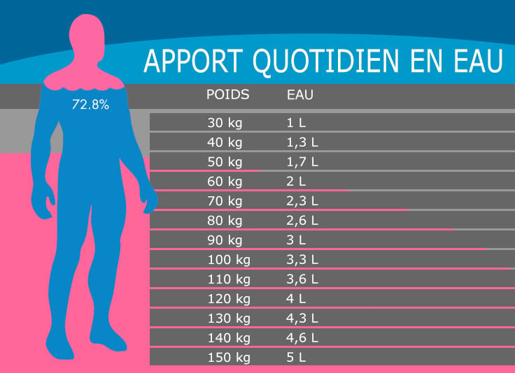 Combien D'eau Avons-nous Besoin De Boire, Selon Notre Poids? - Santé ...
