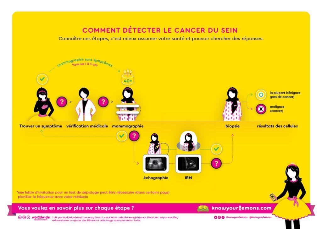 Comment Detecter Cancer Du Sein Sant Nutrition